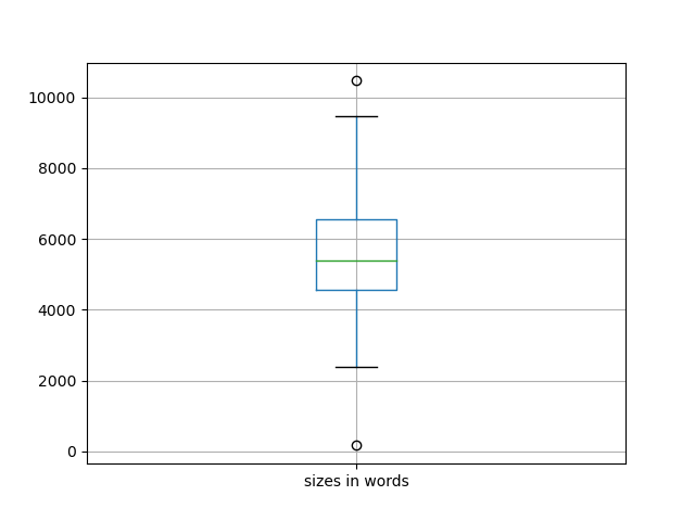 sizes-boxplot